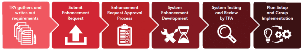 Health Reimbursement Arrangements - Enhancement request process