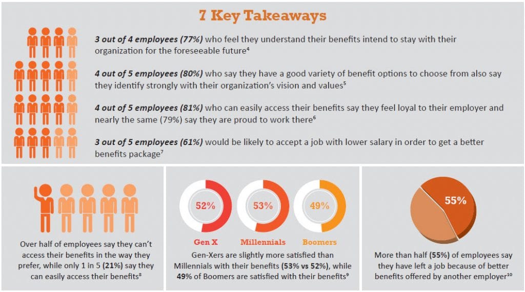 7 Key Takeaways about benefits and account adoption