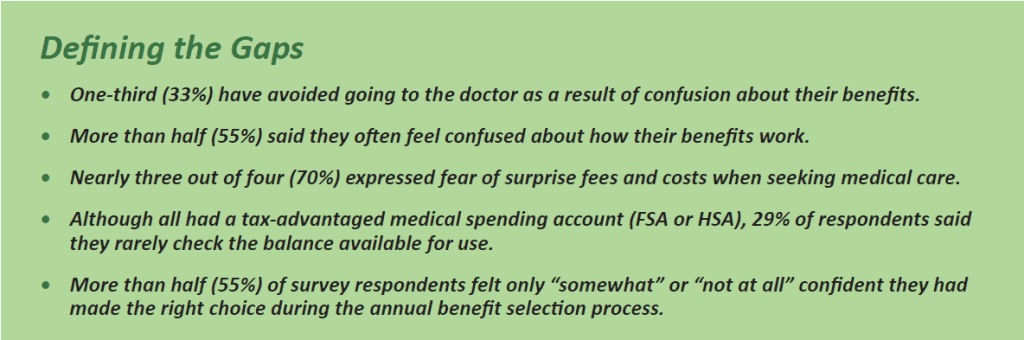 Defining the Education Gaps
• One-third (33%) have avoided going to the doctor as a result of confusion about their benefits.
• More than half (55%) said they often feel confused about how their benefits work.
• Nearly three out of four (70%) expressed fear of surprise fees and costs when seeking medical care.
• Although all had a tax-advantaged medical spending account (FSA or HSA), 29% of respondents said they rarely check the balance available for use.
• More than half (55%) of survey respondents felt only “somewhat” or “not at all” confident they had made the right choice during the annual benefit selection process.