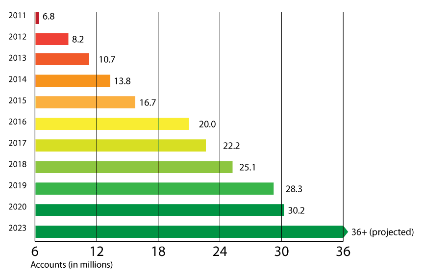 HSA market account growth