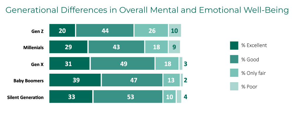 Generational Differences Mental Health